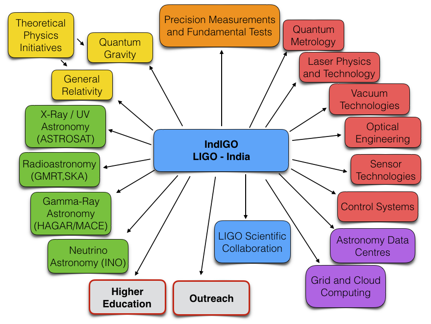 LIGO India Multifaceted Opportunity
