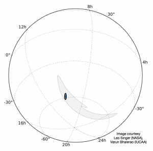 The immense promise of LIGO-India in enabling localisation of gravitational-wave events in the sky and launching gravitational-wave astronomy. The grey banana- shaped patch spanning 2,500 moons is the current uncertainty of the localisation of the first discovery event. The small dark ellipse that is 100 times smaller shows the forecast uncertainty for a similar gravitational-wave signal when LIGO-India is operational