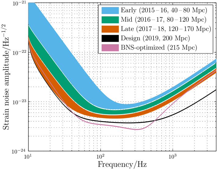 A-Ligo-sensitivity