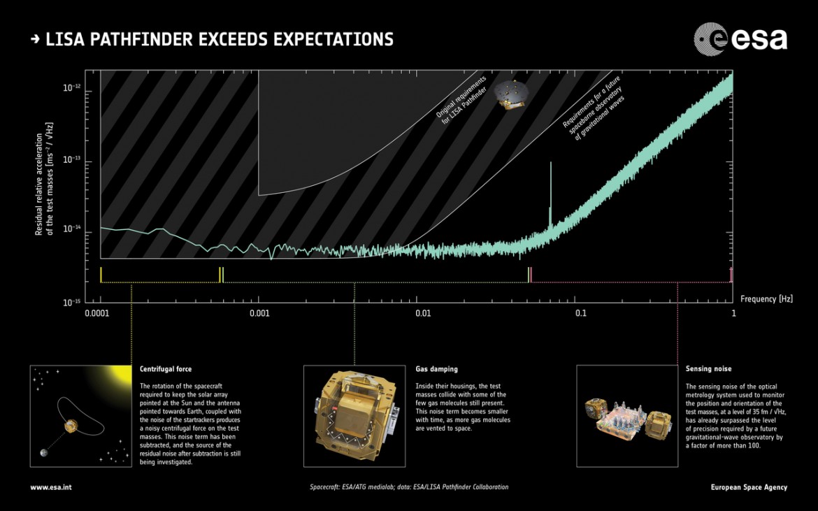 ESA_LPF_performance_infographic_20160607_1280